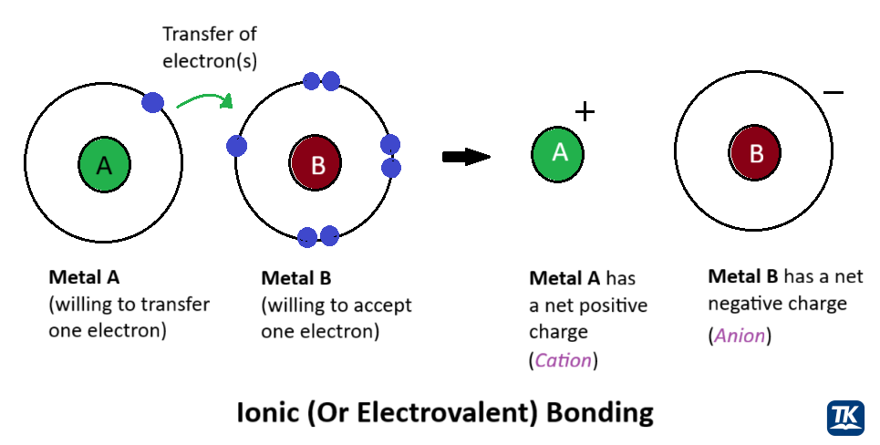 Diagram showing an ionic bond with the transfer of an electron.