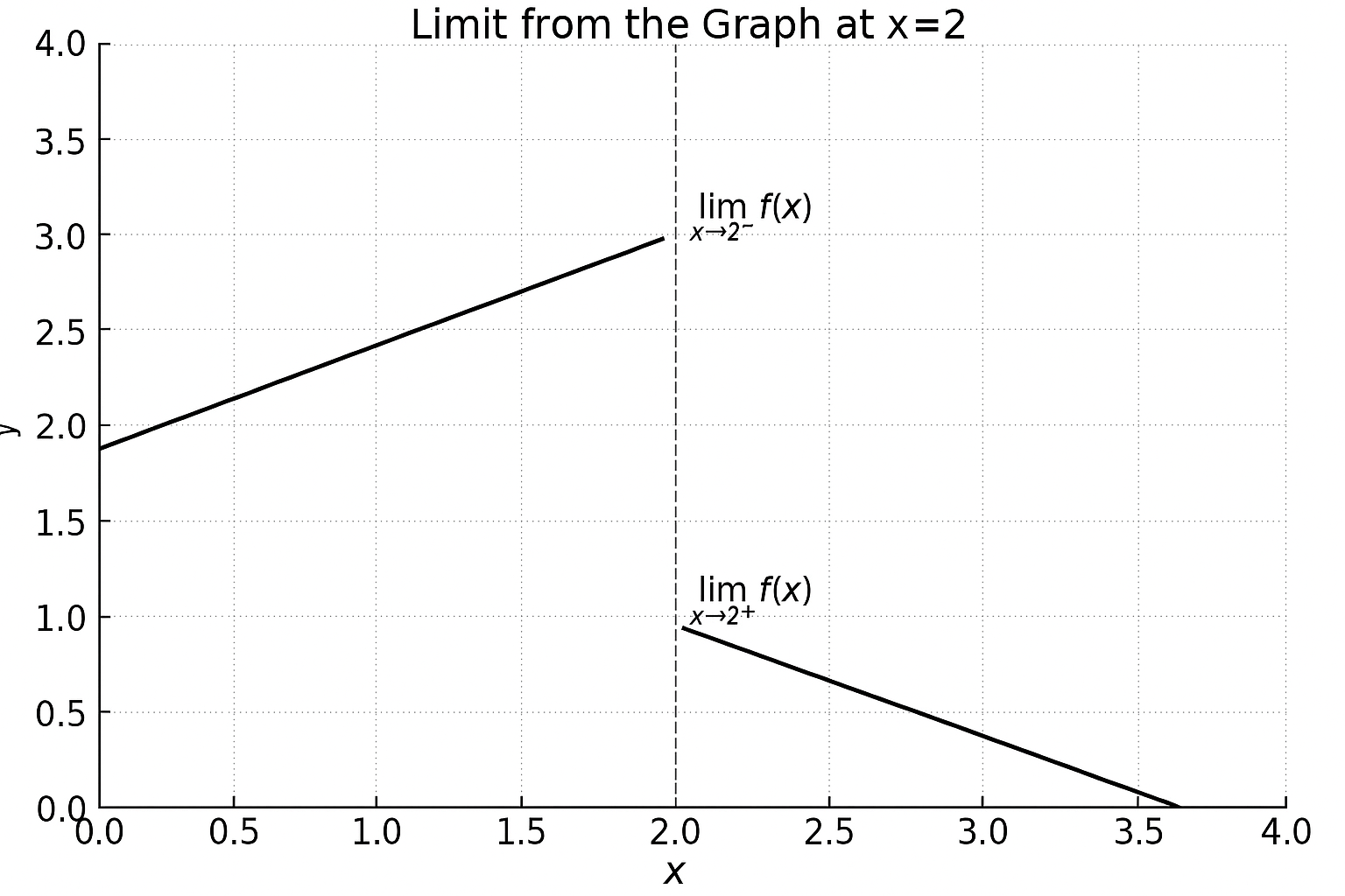 Graph for Question 4