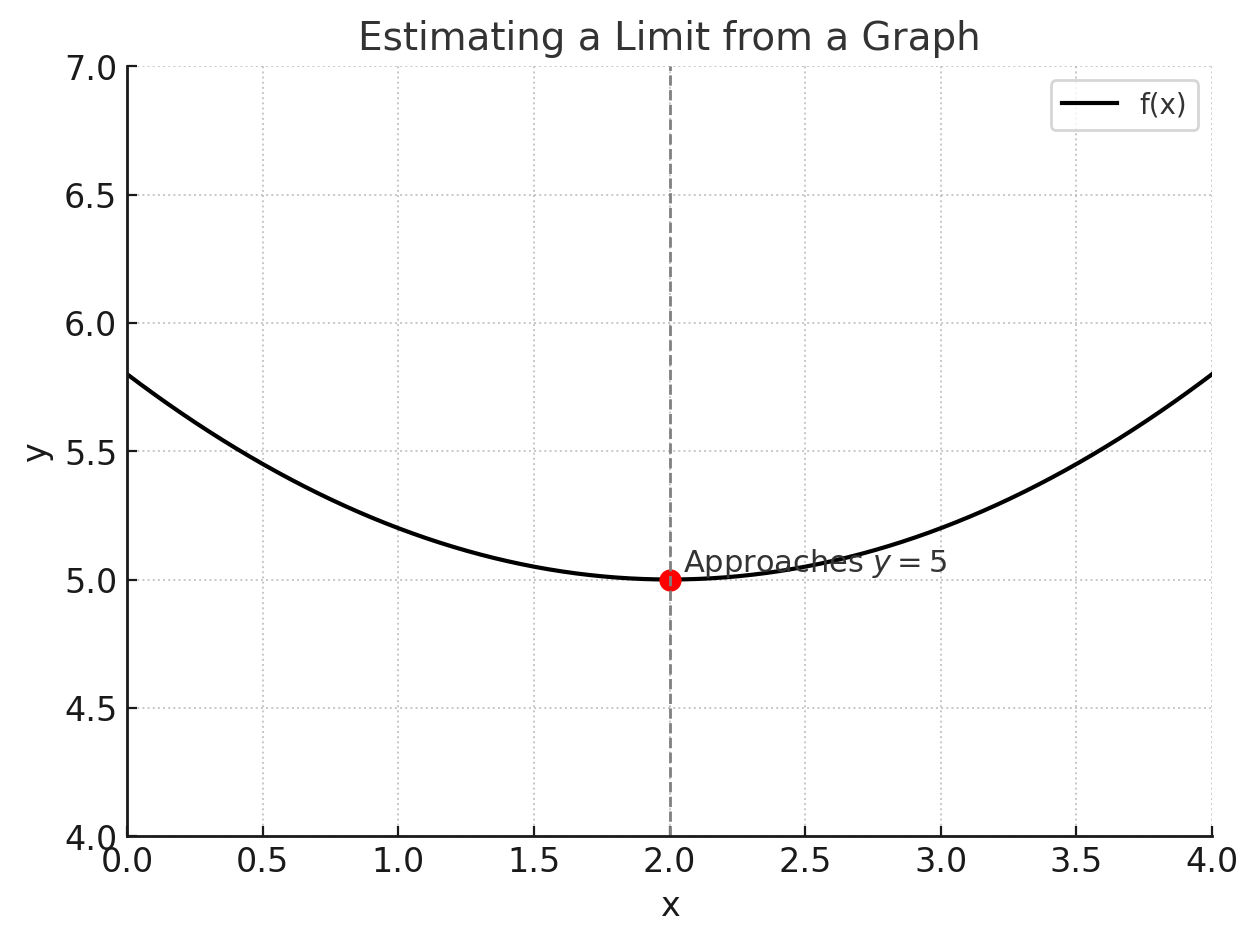 Graph illustrating a limit example